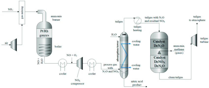 فرایند تولید نیتریک اسید