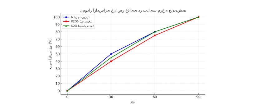 پلیت مرغی غنی شده 1 نمودار آزادسازی عناصر غذایی (N, P, K)